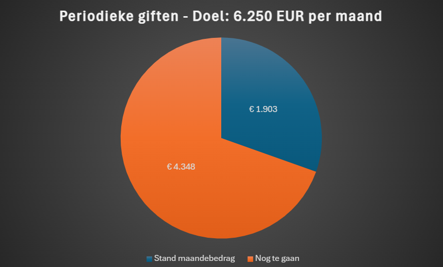 statistische verdeling periodieke gift