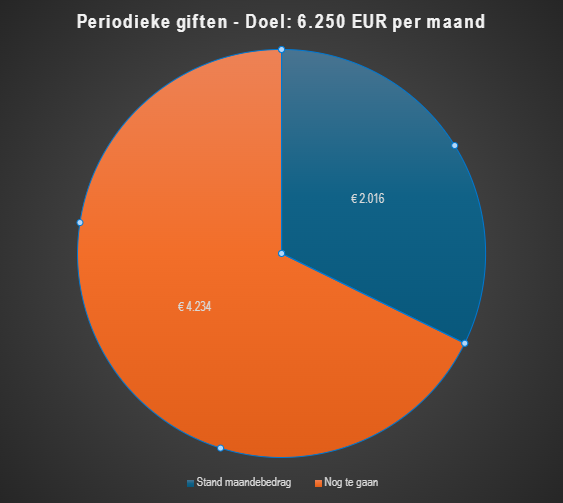 Overzicht inkomsten Stichting Acutis